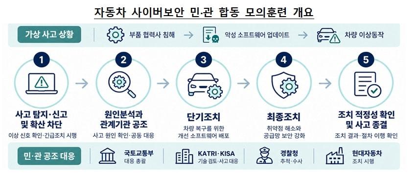 본문 이미지 - 자동차 사이버보안 사고대응 민관합동 모의훈련 개념도.(국토교통부 제공)ⓒ 뉴스1