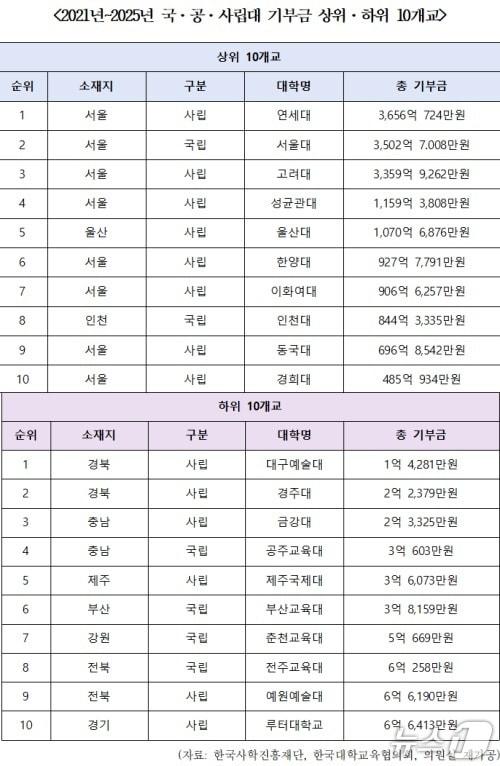 본문 이미지 - 2021~2025년 국·공·사립대 기부금 상위하위 10개교.(한병도 의원실 제공, 재판매 및 DB 금지)
