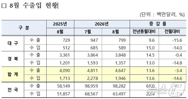 본문 이미지 - 8월 대구·경북 수출입 현황(대구본부세관 제공. 재판매 및 DB 금지)
