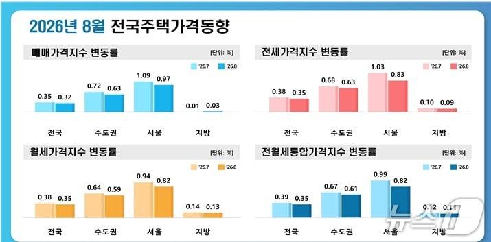 본문 이미지 - 8월 전국 주택가격 동향.(한국부동산원 제공. 재판매 및 DB 금지)