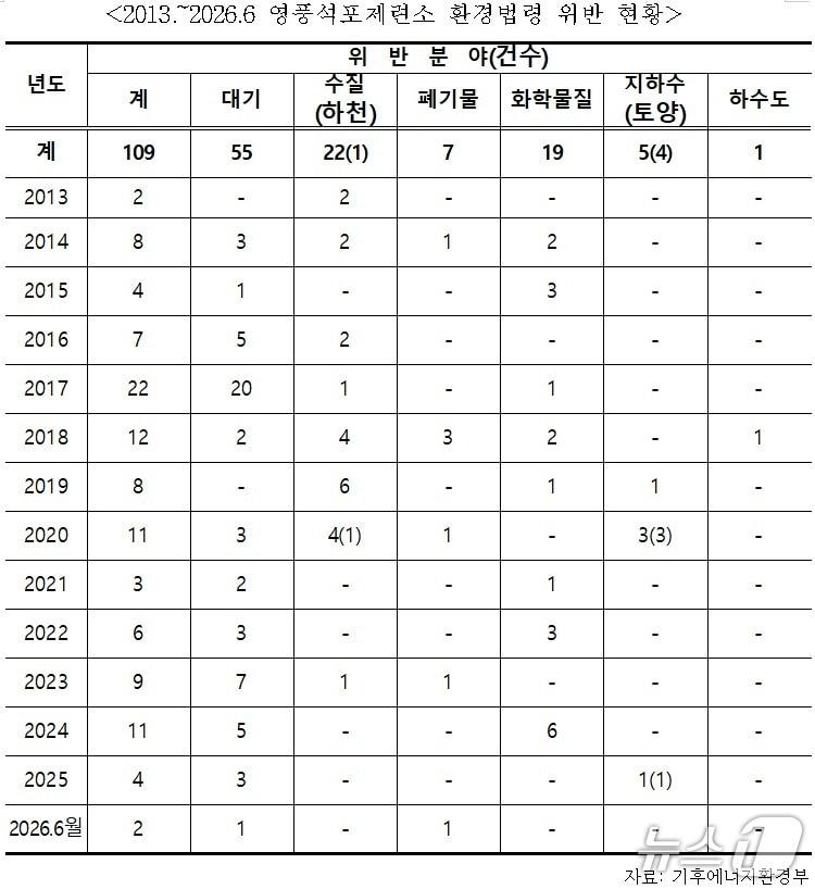 본문 이미지 - 2013~2026년 6월 영풍석포제련소 환경법령 위반 현황.(이헌승 의원실 제공, 재판매 및 DB 금지)