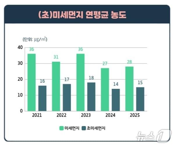 본문 이미지 - 대전 미세먼지 연평균 농도 (보건환경연구원 제공) / 뉴스1