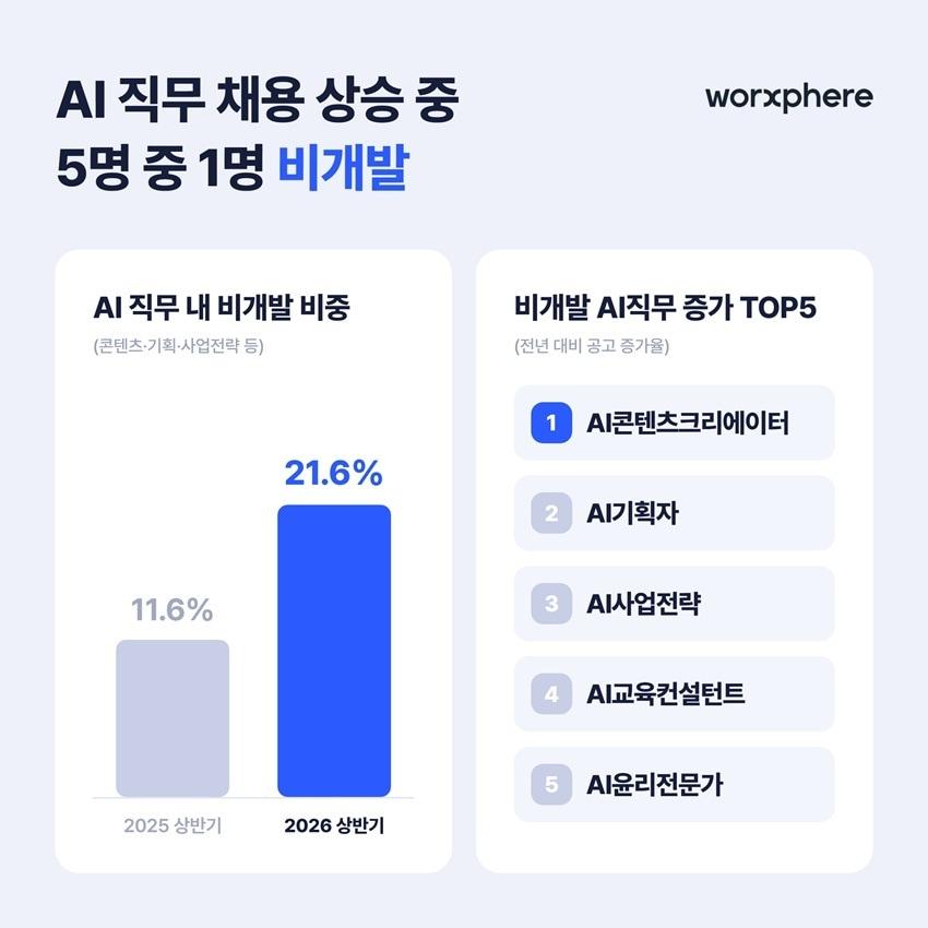 본문 이미지 - 잡코리아가 올해 상반기 AI 직무 채용공고를 분석한 결과 비개발 AI 직무 공고가 전년 동기 대비 325% 증가한 것으로 나타났다. (잡코리아 제공) 