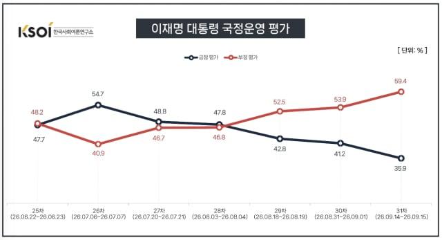 본문 이미지 - 여론조사 기관인 한국사회여론연구소(KSOI)가 지난 14~15일간 전국 성인 남녀 1001명을 대상으로 조사해 16일 발표한 여론조사 결과.  통신사가 제공한 무선전화 가상번호를 이용한 무선 100% 자동응답(ARS) 방식으로 진행됐으며 응답률은 5.9%, 표본오차는 95% 신뢰수준에서 ±3.1%p다. 자세한 내용은 중앙선거여론조사심의위원회 홈페이지 참조. (그래픽=KSOI ·  재판매 및 DB 금지) ⓒ 뉴스1