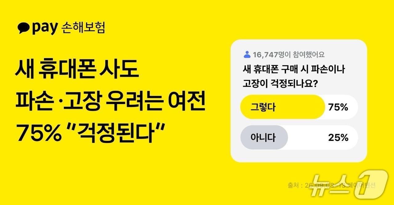 본문 이미지 - 카카오페이손해보험은 아이폰18 시리즈 출시에 맞춰 휴대폰보험 첫 달 보험료를 100원에 제공하는 이벤트를 진행한다고 16일 밝혔다./사진제공=카카오페이손해보험