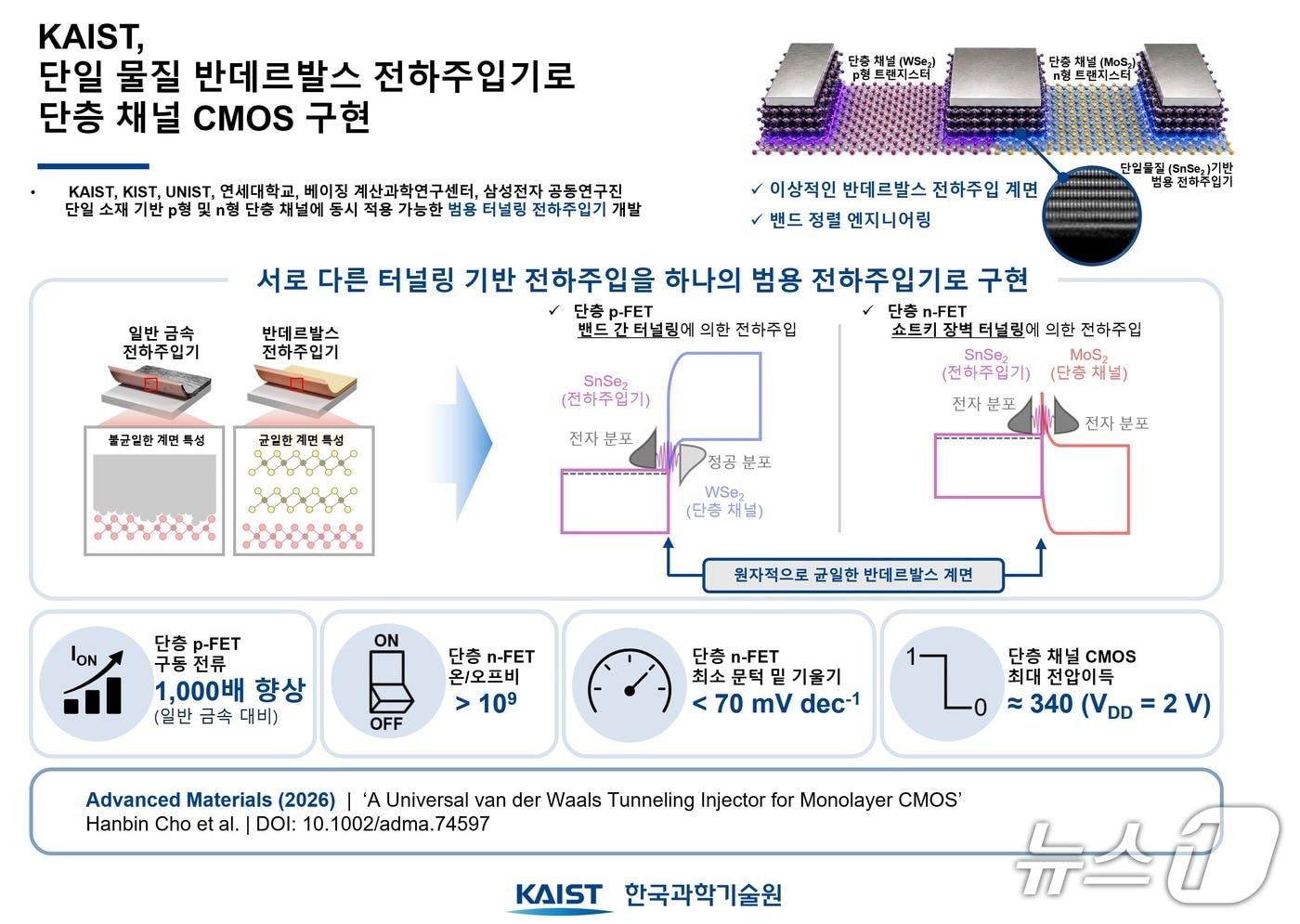 본문 이미지 - 범용 반데르발스 터널링 주입기 연구 이미지(AI 생성·KAIST 제공) /뉴스1