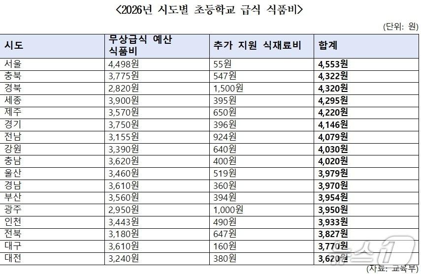 본문 이미지 - 2026년 시·도별 초등학교 급식 식품비.(한병도 의원실 제공, 재판매 및 DB 금지)