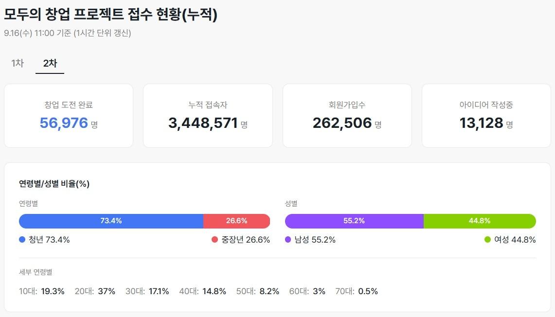 본문 이미지 - 16일 오전 11시 기준 '모두의 창업' 2차 프로젝트 접수 인원 현황 (모두의 창업 홈페이지 캡처)