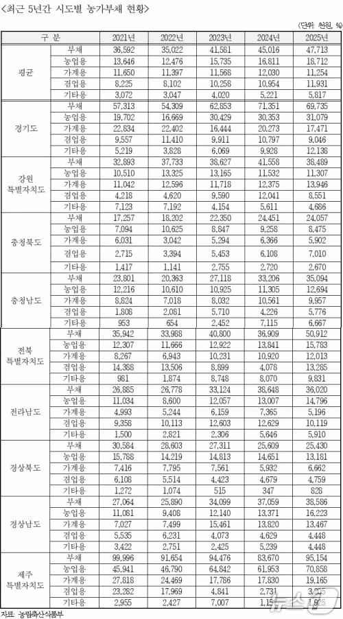 본문 이미지 - 최근 5년간 시·도별 농가부채 현황.(김선교 의원실 제공, 재판매 및 DB 금지)