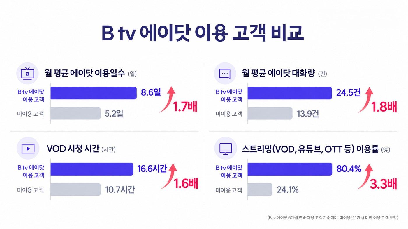 본문 이미지 - B tv 에이닷 이용 고객 비교.(SK브로드밴드 제공)