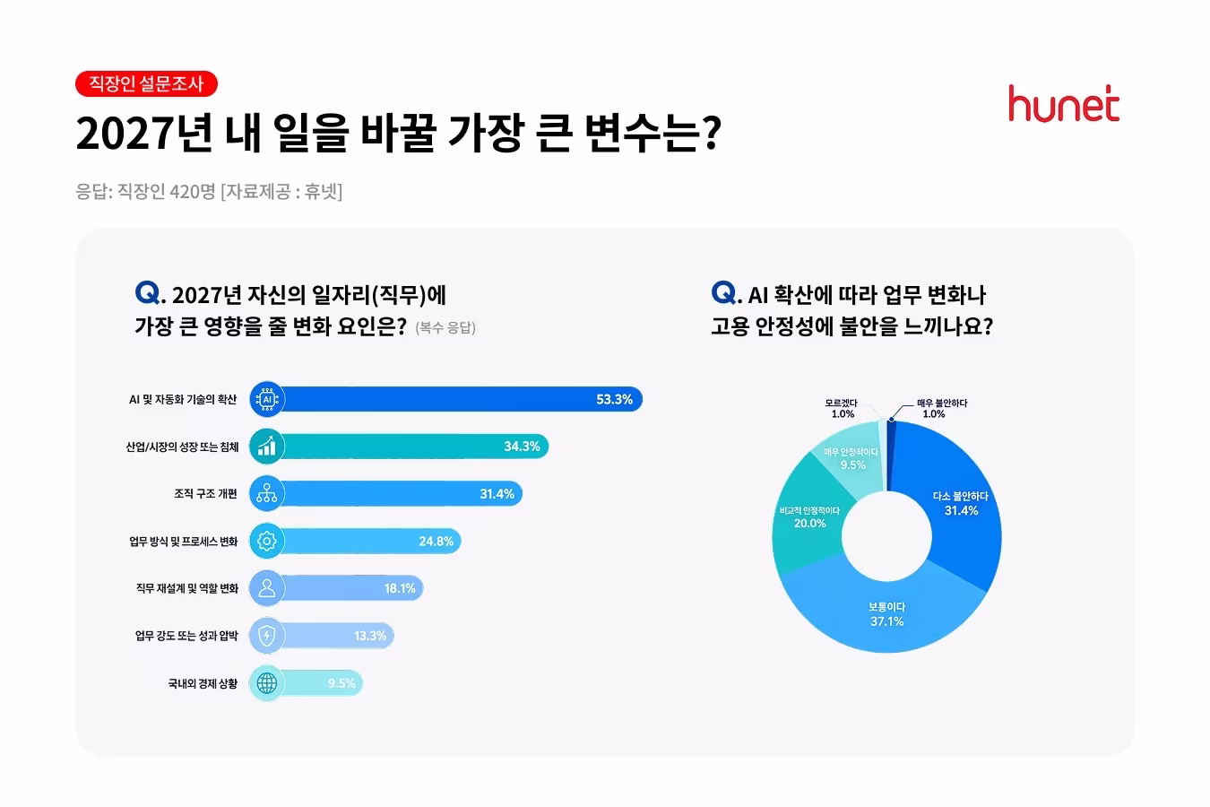 본문 이미지 - 지난 17일 휴넷이 발표한 ‘2027 사업계획' 설문조사 결과 통계 (휴넷 제공. 재판매 및 DB 금지)