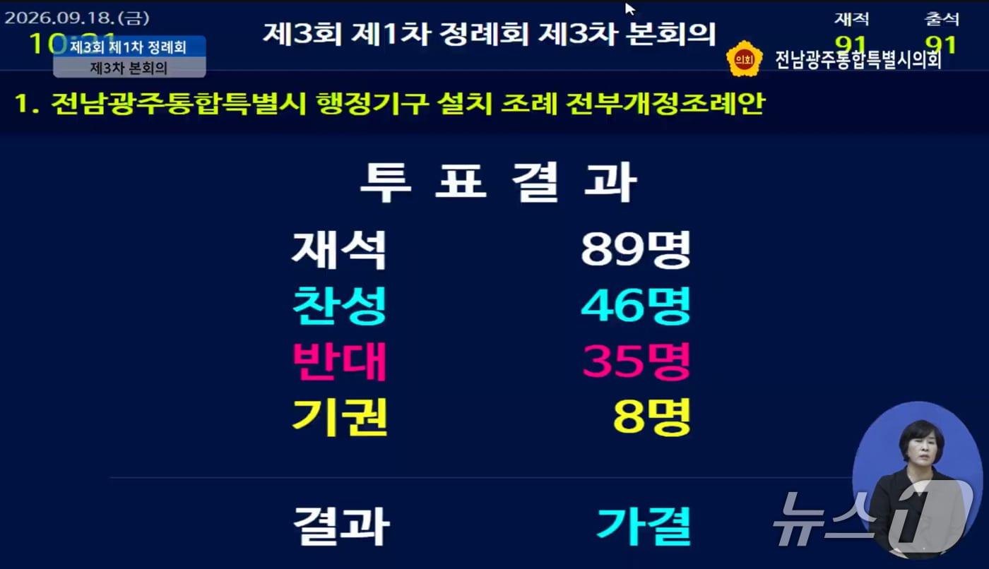본문 이미지 - 제3회 제1차 정례회 전남광주통합특별시의회 조직개편안 표결.(유튜브 캡쳐. 재배포 및 DB 금지)