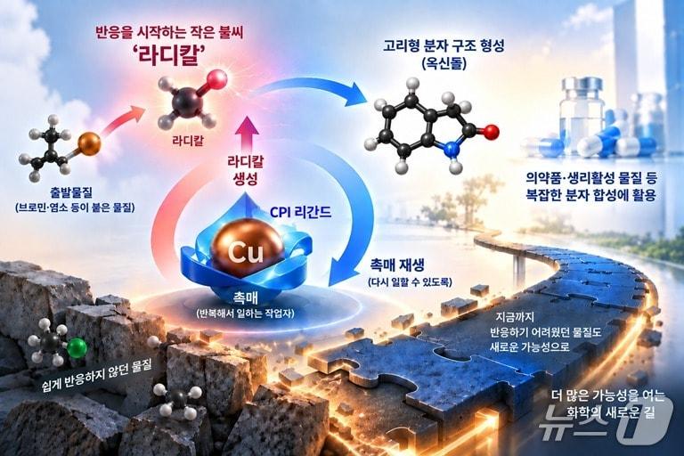 본문 이미지 - 리간드를 활용한 라디칼 생성·촉매 재생 균형 조절 연구 이미지(AI 생성·KAIST 제공) /뉴스1