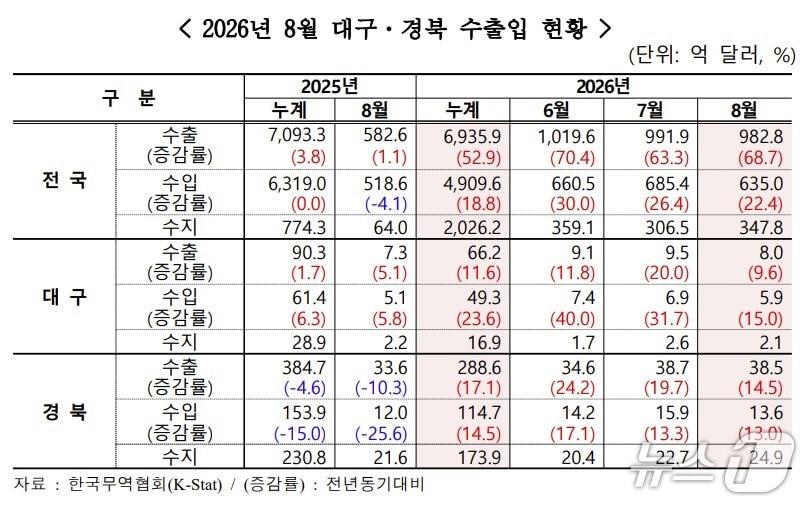본문 이미지 - 8월 대구·경북 수출입 현황(무역협회 대구경북본부 제공. 재판매 및 DB 금지)