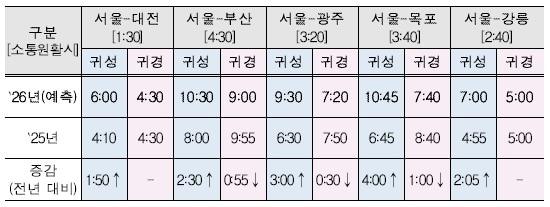 본문 이미지 - 주요도시간 최대 소요시간 예측.(국토부 제공) / 뉴스1 ⓒ News1