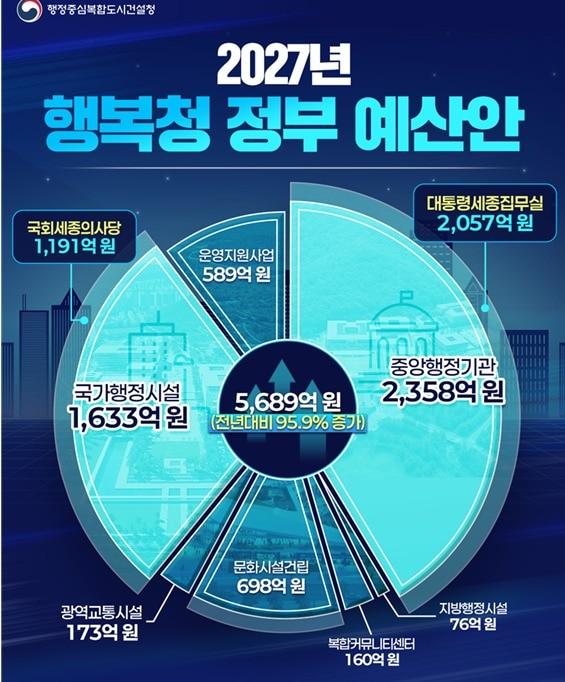 본문 이미지 - 행복청 내년도 정부예산안 95.9% 증액. (행복청 제공. 재판매 및 DB 금지)