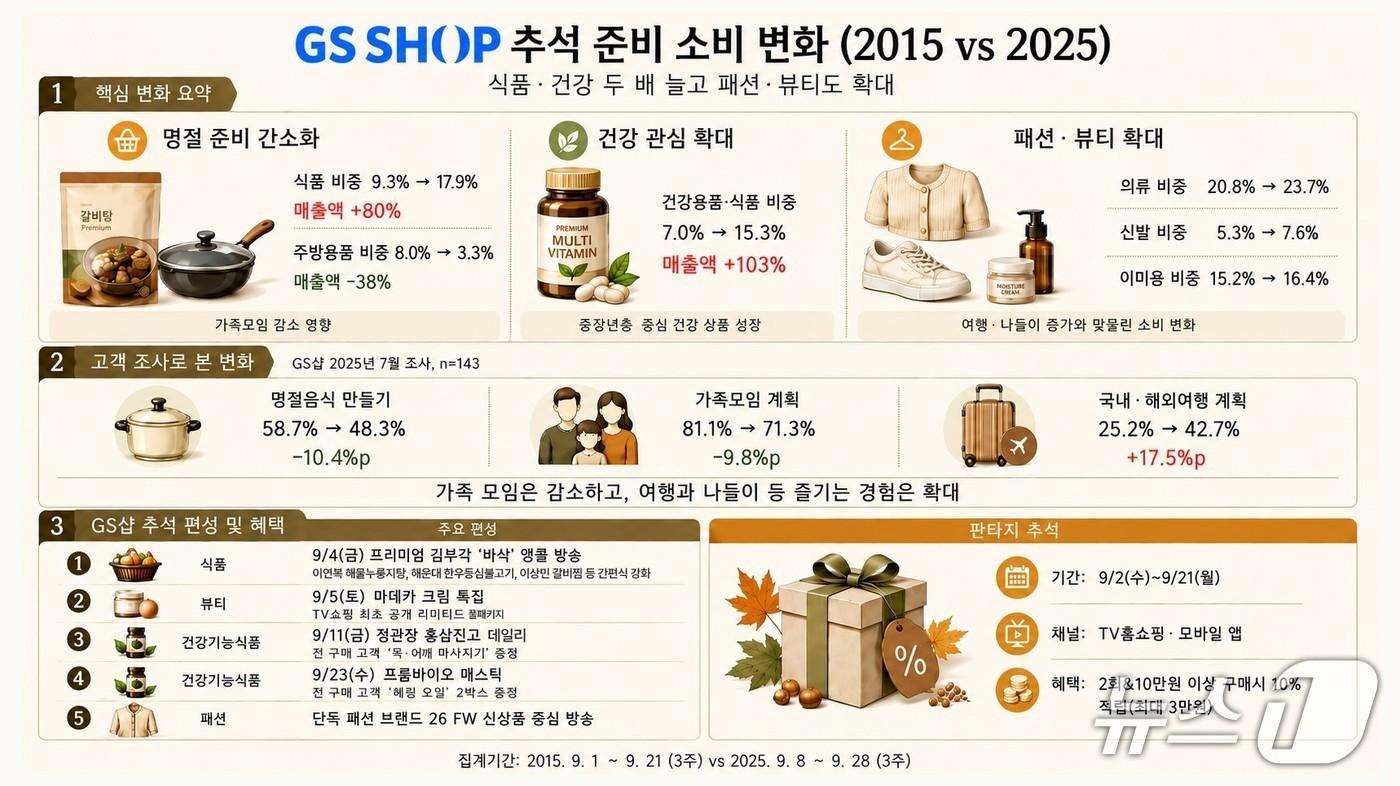 본문 이미지 - GS샵 추석준비 소비 10년 변화 AI 제작 인포그래픽(GS샵 제공)