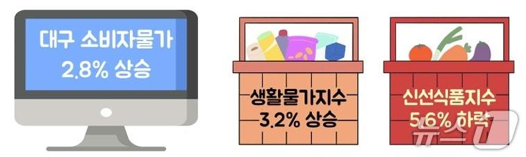 본문 이미지 - 8월 대구 소비자물가 동향(동북지방데이터청 제공. 재판매 및 DB 금지)