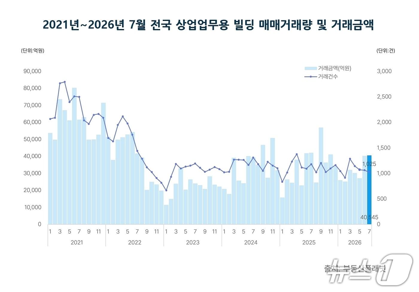 본문 이미지 -  상업 업무용 빌딩 거래량 (부동산 플래닛 제공)