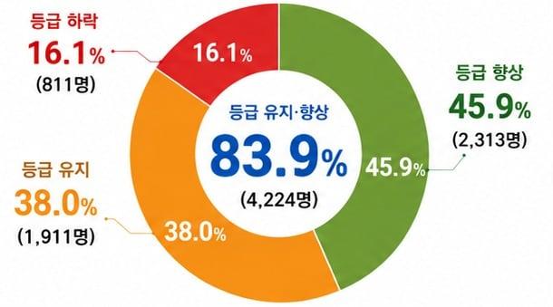 본문 이미지 - 2회 이용자 체력 변화