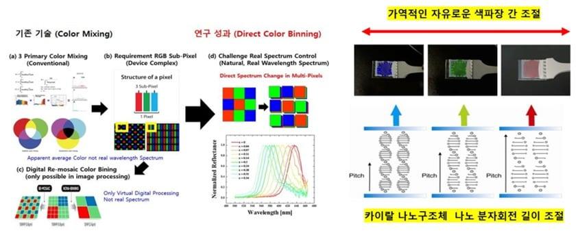 본문 이미지 - 카이랄 나노소재 기반 다중 컬러 가변 기술.(과기정통부 제공)