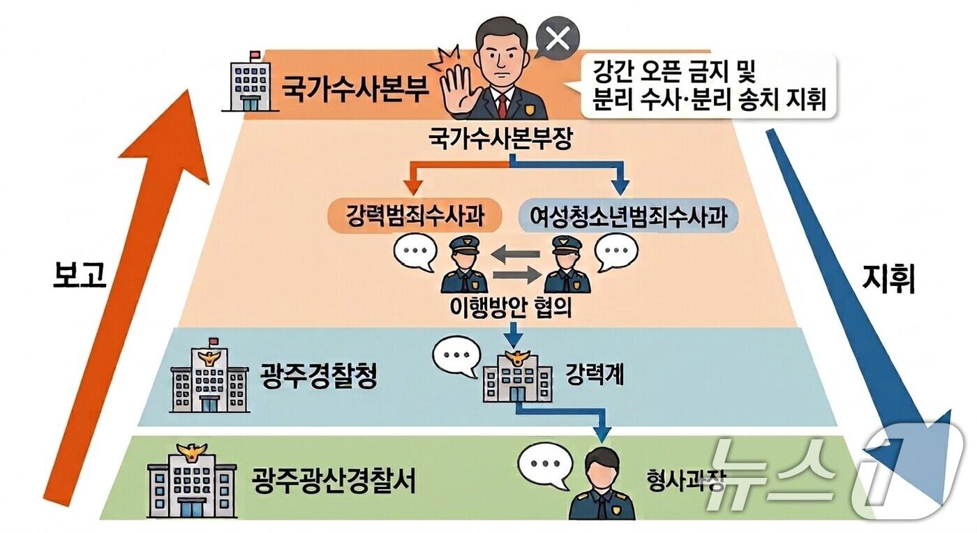 본문 이미지 - 장윤기 사건 관련 경찰 국가수사본부 지휘 체계 자료사진. (광주지방검찰청 제공. 재판매 및 DB금지) 2026.9.2 