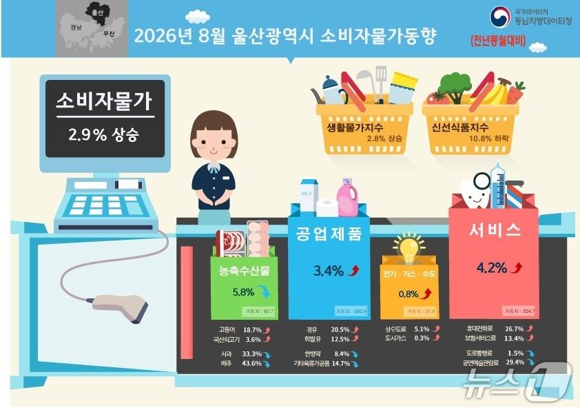 본문 이미지 - 2026년 8월 울산시 소비자물가동향. (국가데이터처 동남지방데이터청 제공. 재판매 및 DB 금지) /뉴스1