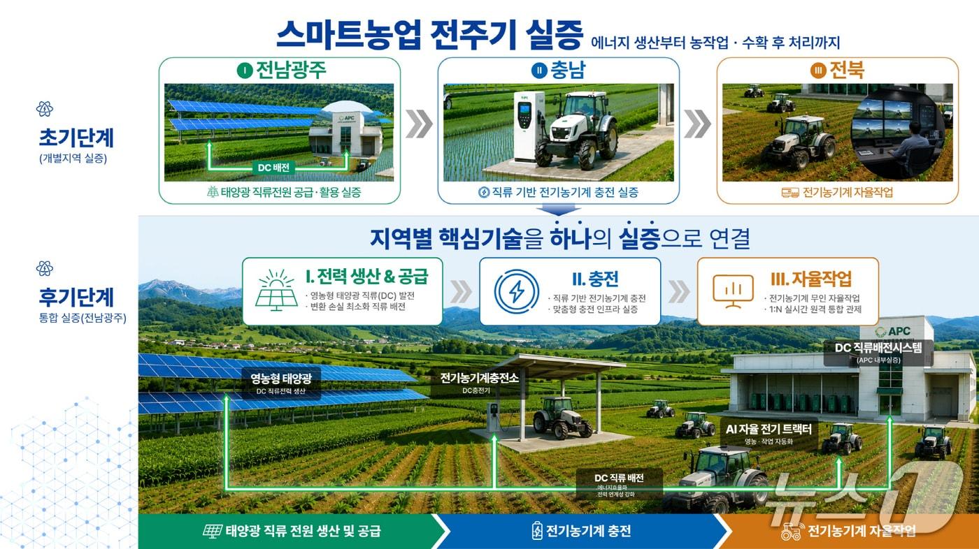 본문 이미지 - 스마트농업 광역연계형 규제자유특구.(전남광주특별시 제공. 재판매 및 DB금지) 2026.9.2/뉴스1