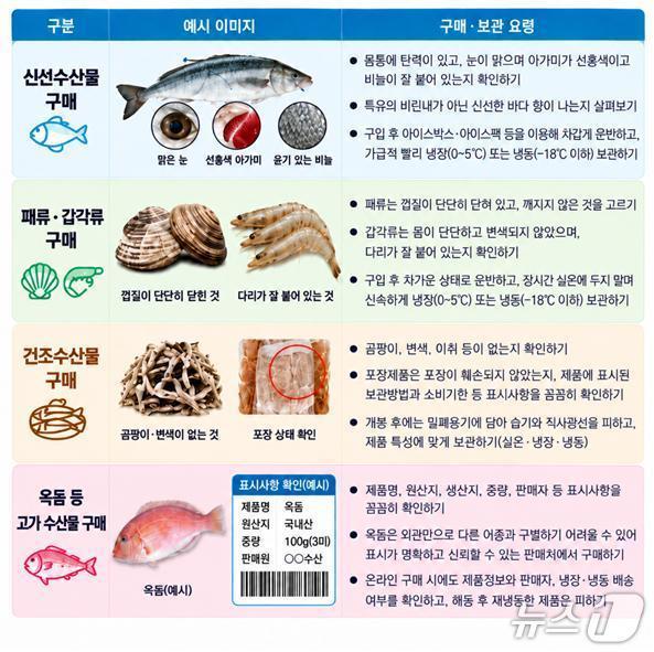 본문 이미지 - 추석 명절 수산물 안전하게 보관하는 방법 안내문