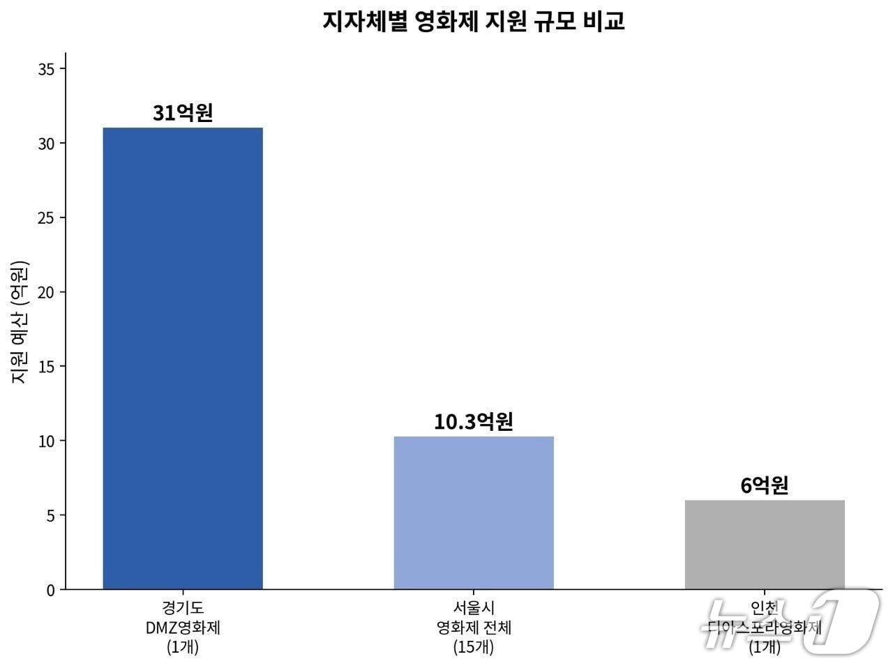 본문 이미지 - 지자체별 영화제 지원금 비교 그래프.(경기도 제공. 재판매 및 DB 금지)