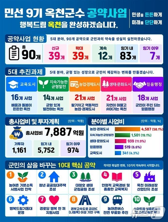 본문 이미지 - 옥천군 민선 9기 공약사업 확정.(옥천군 제공. 재판매 및 DB 금지) 2026.9.21/뉴스1 