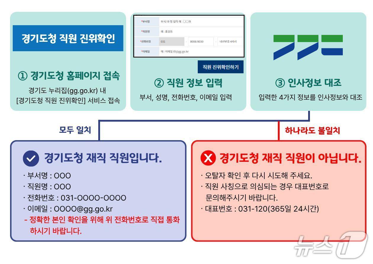 본문 이미지 - 직원 진위확인 시스템 업무 흐름도.(경기도 제공. 재판매 및 DB 금지)