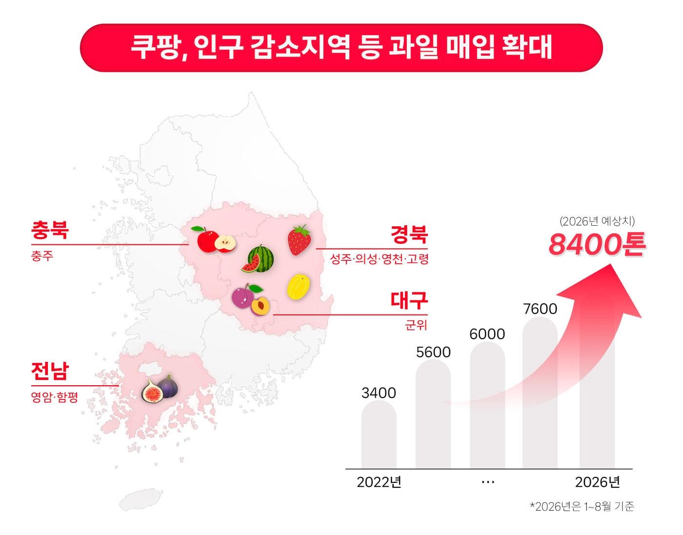 본문 이미지 - 올 들어 인구감소 지역 등 지방 과일 7000톤 매입 '역대 최대'(쿠팡 제공)