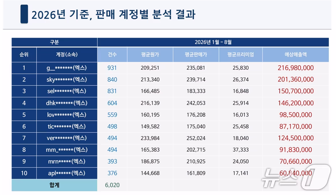 본문 이미지 - 국회 문화체육관광위원회 소속 정준호 더불어민주당 의원(전남광주 북구갑)이 21일 한국대중음악공연산업협회로부터 제출받은 '2024~2026 암표 모니터링 자료' 분석 결과. (정 의원 측 제공. 재판매 및 DB 금지) 