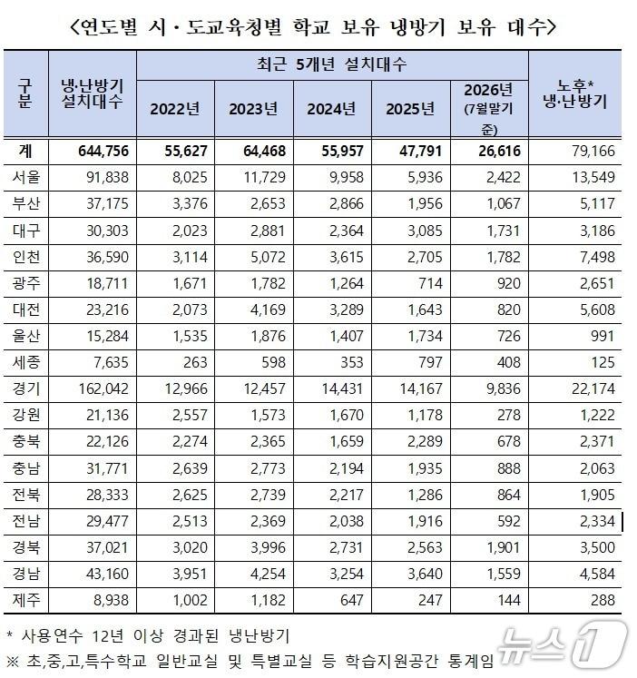 본문 이미지 - 시·도별 학교 냉·난방기 보유 및 노후 현황.(한병도 의원실 제공, 재판매 및 DB 금지)