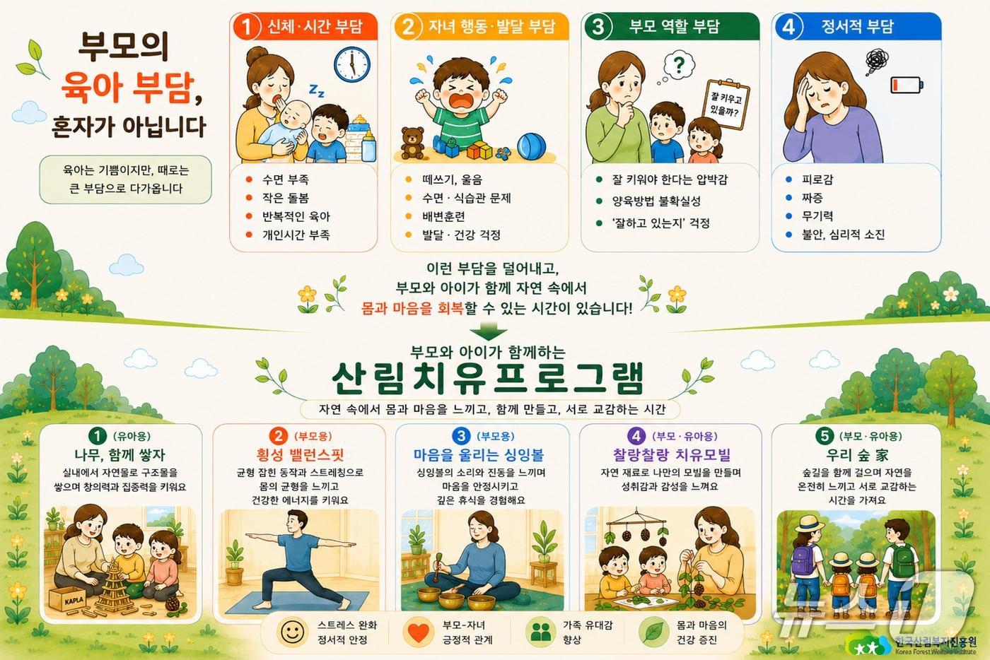 본문 이미지 - 생성형 AI를 활용해 제작한 부모의 육아 부담과 부모와 아이가 함께하는 산림치유프로그램 이미지. (한국산림복지진흥원 제공. 재판매 및 DB금지) /뉴스1 
