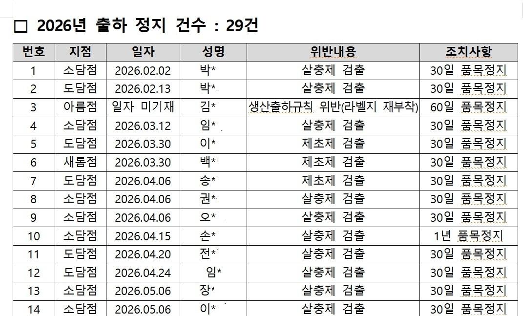 본문 이미지 -  세종지역 로컬푸드 출하정지 건수 발췌. (김효숙 세종시의원 제공. 재판매 및 DB 금지)   2026.9.21/뉴스1