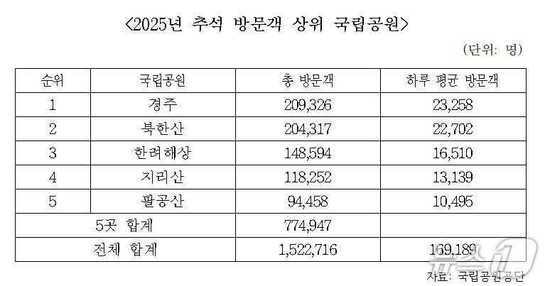 본문 이미지 - 2025년 추석 방문객 상위 국립공원.(이헌승 의원실 제공, 재판매 및 DB 금지)