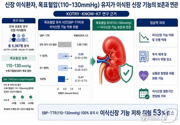 본문 이미지 - 이식받은 신장을 보호하기 위해서는 혈압을 꾸준히 관리해야 한다는 연구 결과가 나왔다. 혈압을 적정 범위로 관리하면 이식받은 신장 기능이 떨어질 위험이 53%가량 줄어들었다.(질병관리청 국립보건연구원 제공)