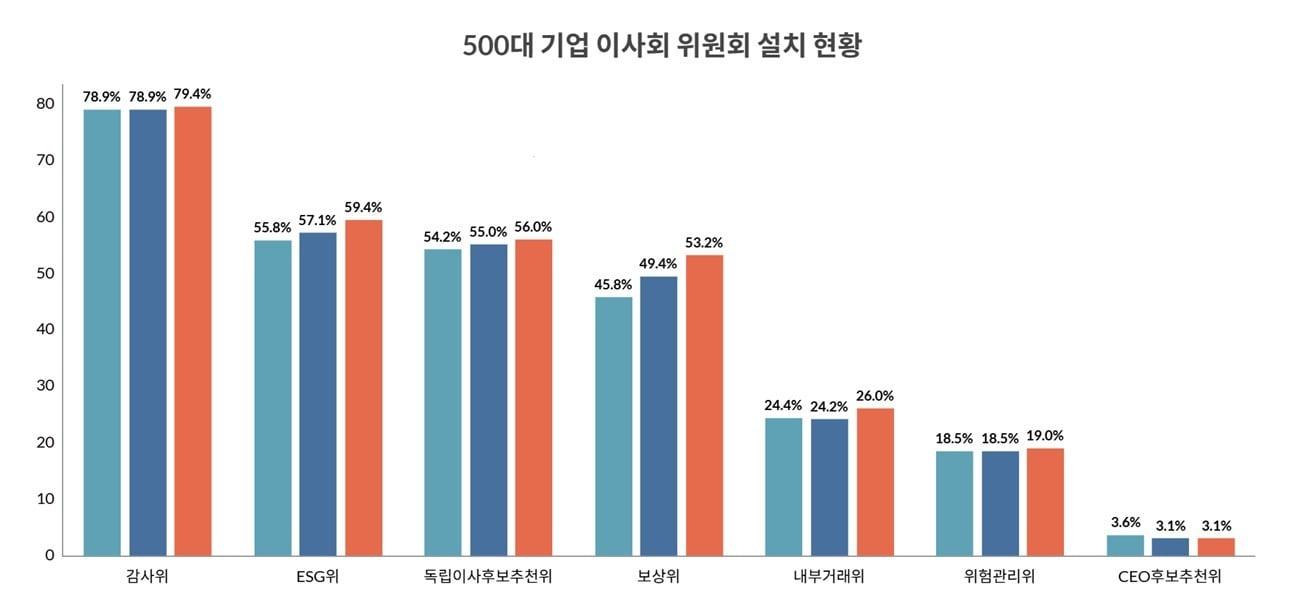 본문 이미지 - 전자공시시스템(DART) 기반 '500대 기업 이사회 위원회 설치 현황' 분석 결과 (리더스인덱스 제공)