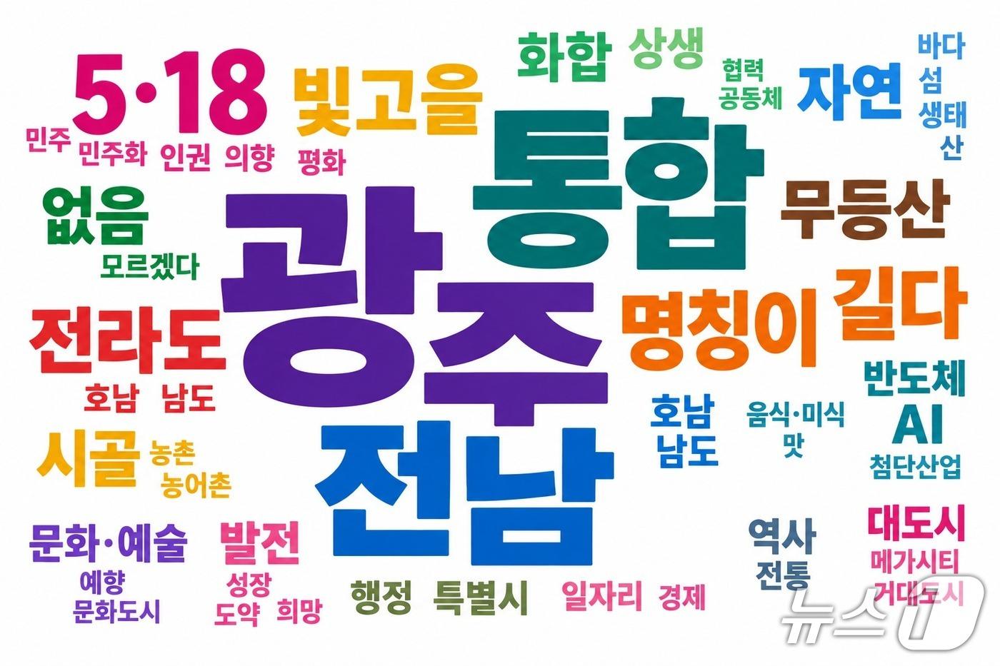 본문 이미지 - 전남광주통합특별시가 온라인으로 진행한 통합특별시의 정체성 설문조사 결과를 챗GPT로 구성한 워드클라우드. (사진=챗GPT 제작.)
