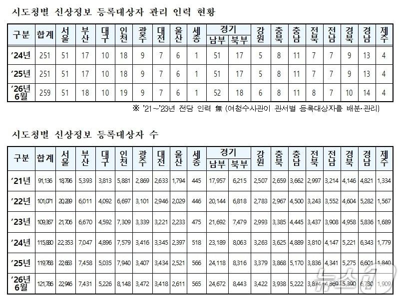 본문 이미지 - 시·도청별 신상정보 등록대상자 수 및 관리 인력 현황.(박정현 의원실 제공, 재판매 및 DB 금지)
