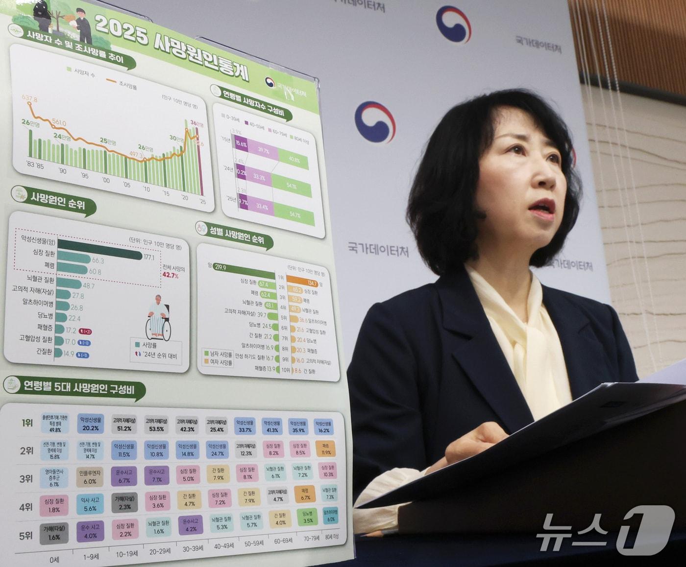 본문 이미지 - 박현정 국가데이터처 인구동향과장이 22일 세종시 정부세종청사에서 2025년 사망원인통계 결과를 발표하고 있다. 2025년 사망자 수는 36만 2,968명으로 전년보다 1.2% 증가한 4,399명이고 인구 10만 명당 사망자 수를 의미하는 조사망률은 712.6명으로 전년보다 1.4% 증가 했다고 밝혔다. 2026.9.22 ⓒ 뉴스1 김기남 기자
