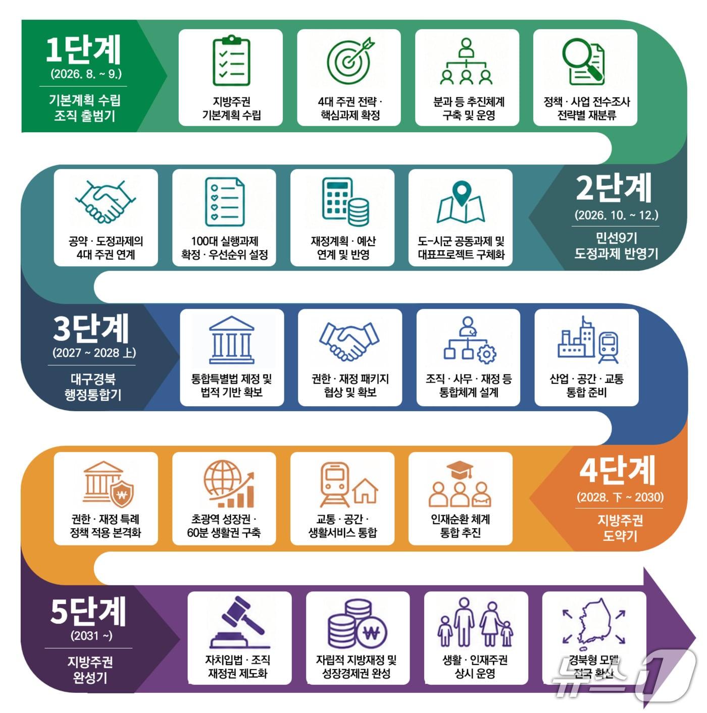 본문 이미지 - 경북도는 22일 자치·성장·생활·인재 등 4대 전략과 12개 핵심과제를 담은 '지방주권시대 완성 기본계획'을 수립했다.(경북도 제공. 재판매 및 DB 금지) /뉴스1
