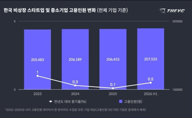 본문 이미지 - 한국 비상장 스타트업 및 중소기업 고용인원 변화(더브이씨 2026 상반기 한국 스타트업 고용 동향 보고서 갈무리)