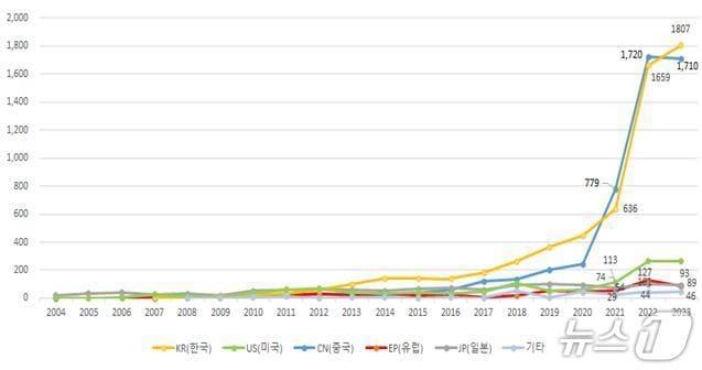 본문 이미지 - 출원인 국적별 ESS 특허출원 추이