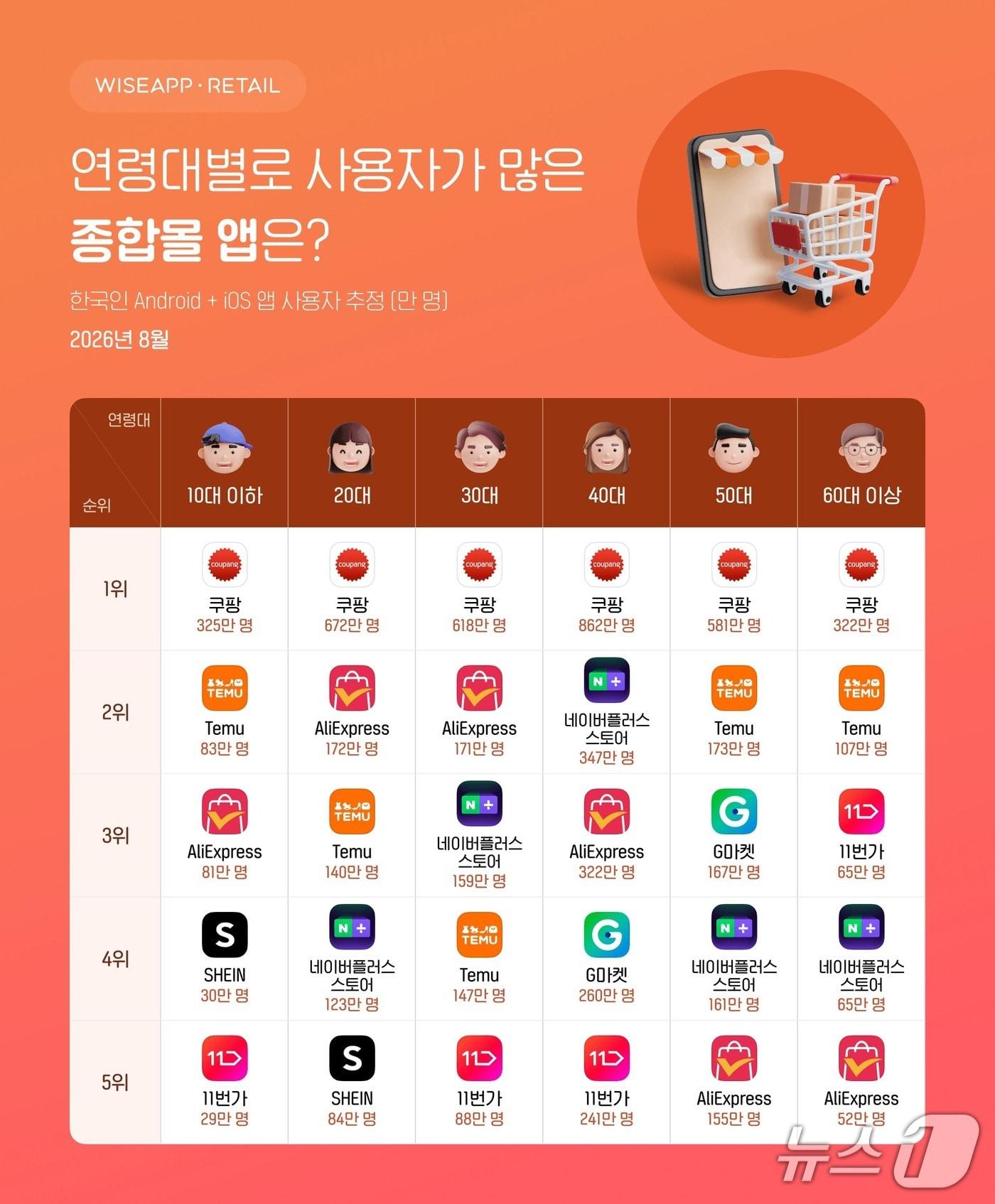 본문 이미지 - 와이즈앱·리테일 제공