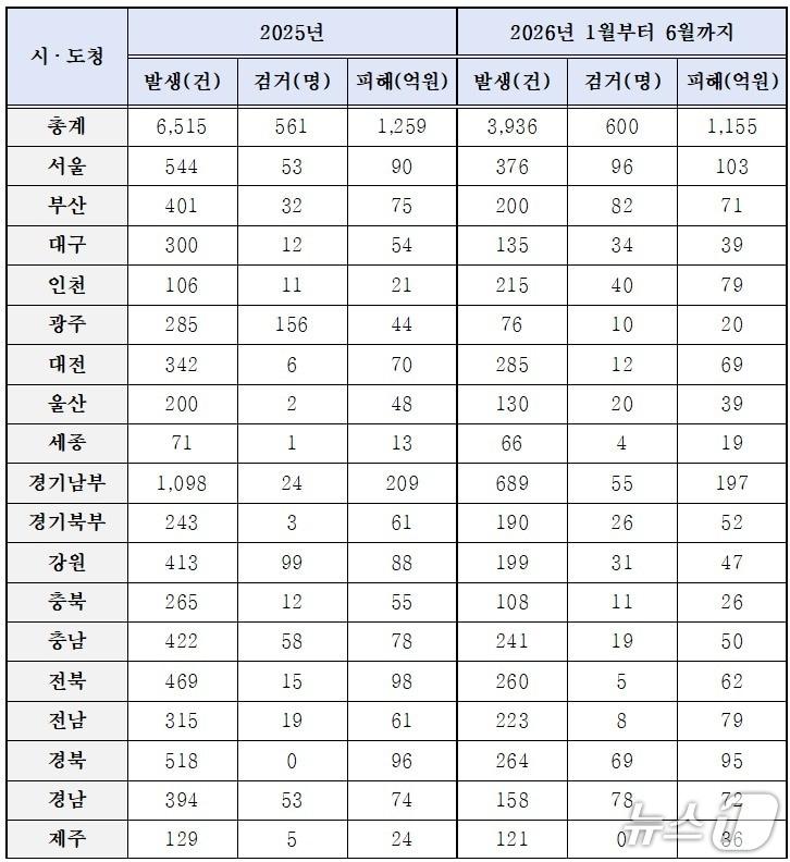 본문 이미지 - 시·도경찰청별 노쇼사기 현황.(박정현 의원실 제공, 재판매 및 DB 금지)