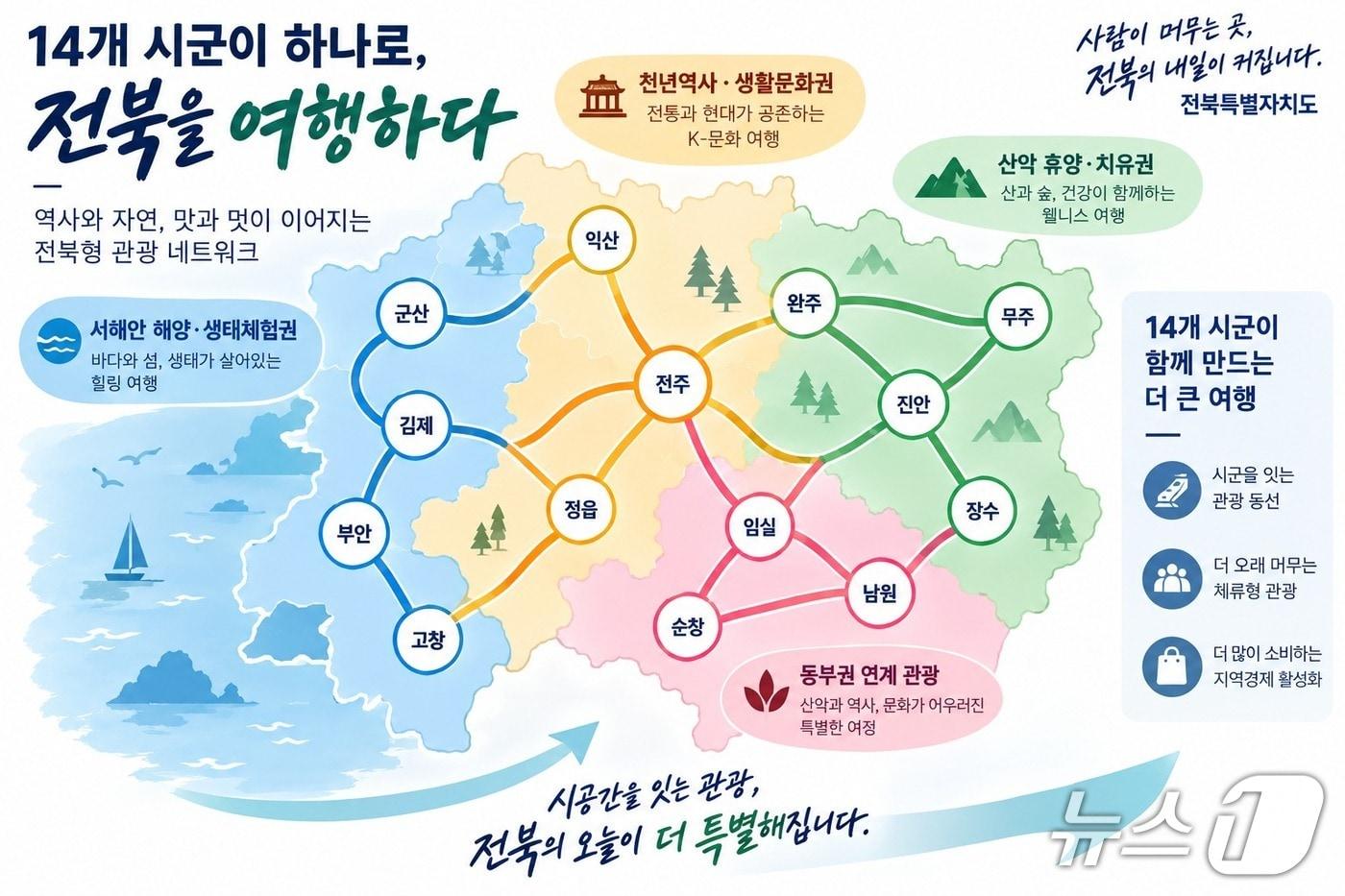 본문 이미지 - 민선 9기 전북도가 제시한 '14개 시군이 하나로 전북을 여행하다' 설계안.(전북도 제공. 재판매 및 DB 금지)/뉴스1 