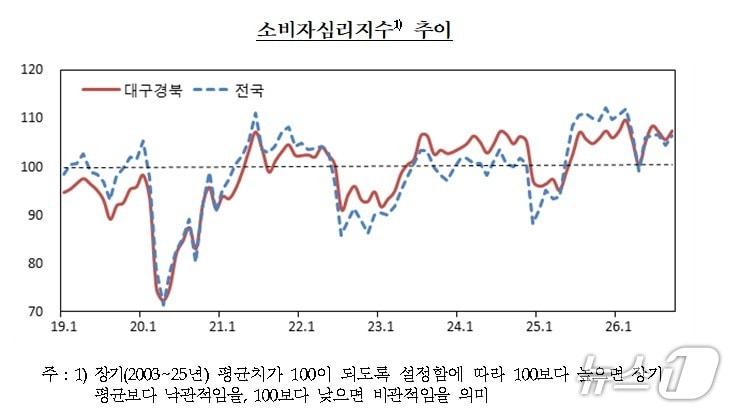 본문 이미지 - 대구·경북 소비자심리지수.(한국은행 대구경북본부 제공. 재판매 및 DB 금지)